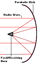 [Parabolic dish]