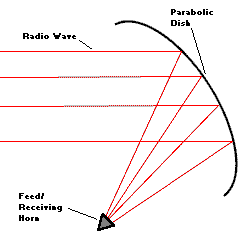 [Parabolic dish with offset horn]