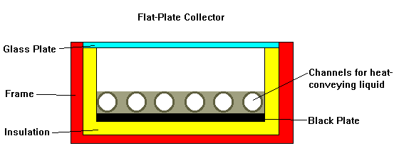 A flat-plate collector