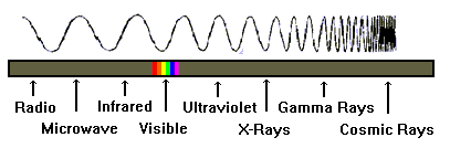 Electromagnetic Spectrum